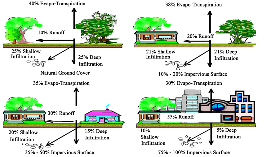 Influence of urbanization